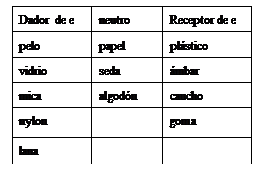 Cuadro de texto: Dador  de e	neutro	Receptor de e
pelo	papel	pl&aacute;stico
vidrio	seda	&aacute;mbar
mica	algod&oacute;n	caucho
nylon		goma
lana		

